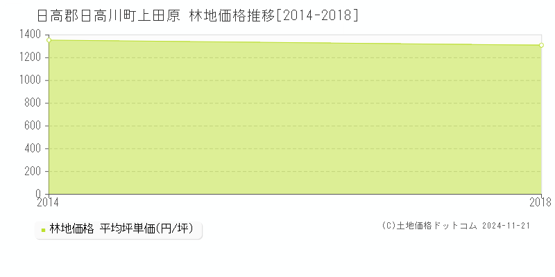 上田原(日高郡日高川町)の林地価格推移グラフ(坪単価)[2014-2018年]