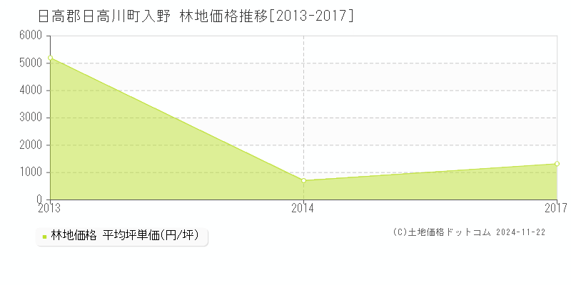 入野(日高郡日高川町)の林地価格推移グラフ(坪単価)[2013-2017年]