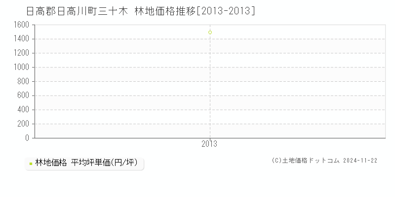 三十木(日高郡日高川町)の林地価格推移グラフ(坪単価)[2013-2013年]