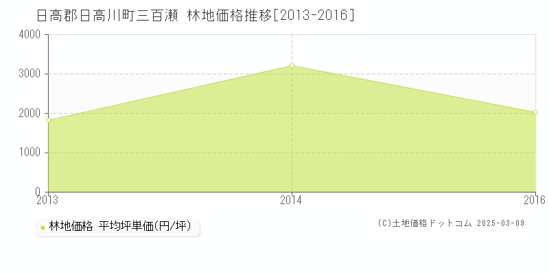 三百瀬(日高郡日高川町)の林地価格推移グラフ(坪単価)[2013-2016年]