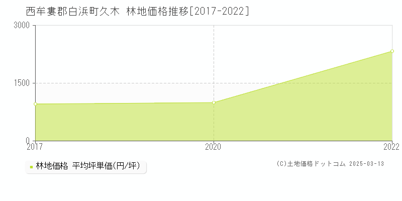 久木(西牟婁郡白浜町)の林地価格推移グラフ(坪単価)[2017-2022年]