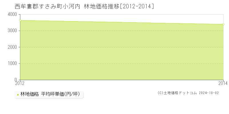 小河内(西牟婁郡すさみ町)の林地価格推移グラフ(坪単価)[2012-2014年]