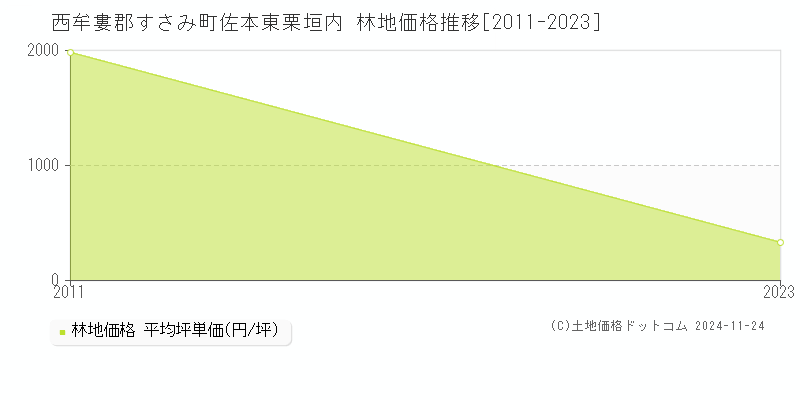 佐本東栗垣内(西牟婁郡すさみ町)の林地価格推移グラフ(坪単価)[2011-2023年]