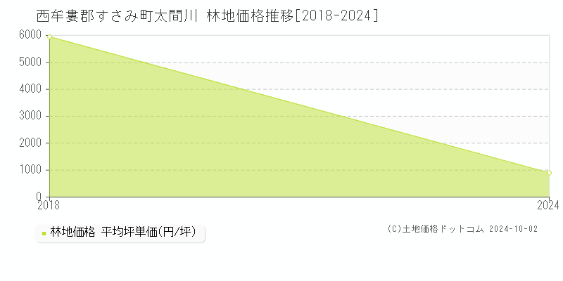 太間川(西牟婁郡すさみ町)の林地価格推移グラフ(坪単価)[2018-2024年]