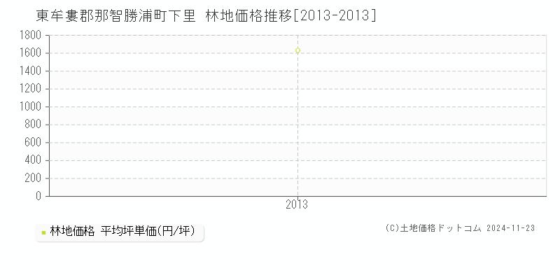 下里(東牟婁郡那智勝浦町)の林地価格推移グラフ(坪単価)[2013-2013年]