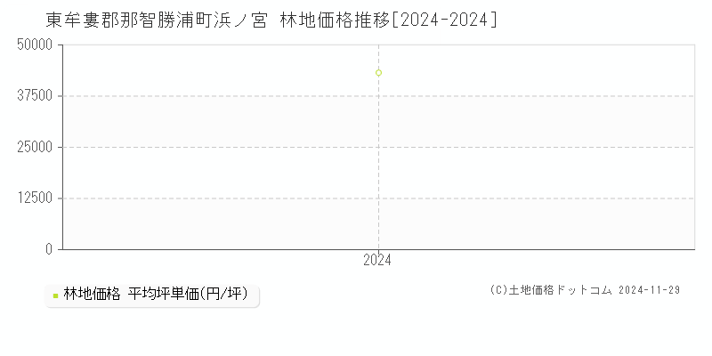 浜ノ宮(東牟婁郡那智勝浦町)の林地価格推移グラフ(坪単価)[2024-2024年]