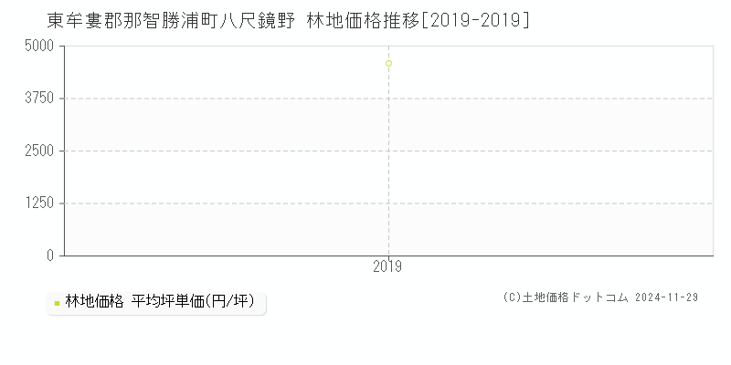 八尺鏡野(東牟婁郡那智勝浦町)の林地価格推移グラフ(坪単価)[2019-2019年]