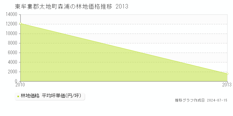 和歌山県東牟婁郡太地町森浦の林地価格推移グラフ 