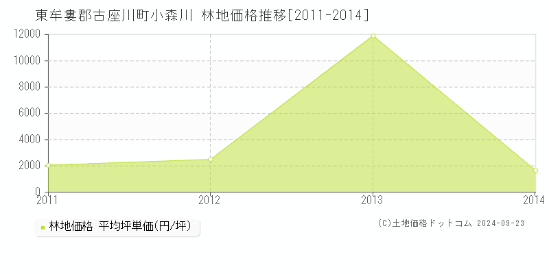 小森川(東牟婁郡古座川町)の林地価格推移グラフ(坪単価)[2011-2014年]