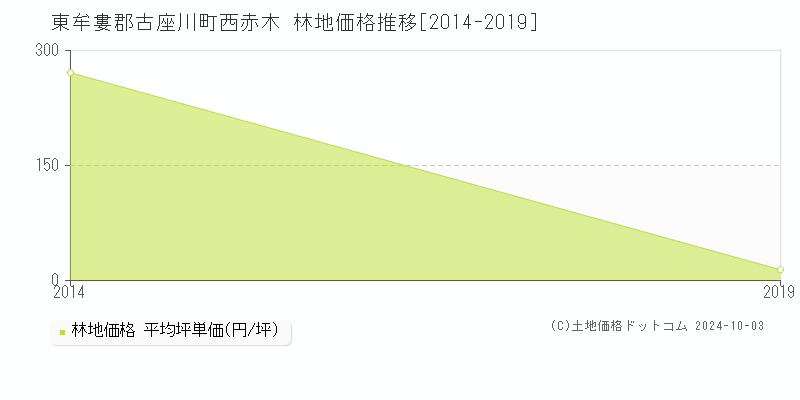 西赤木(東牟婁郡古座川町)の林地価格推移グラフ(坪単価)[2014-2019年]