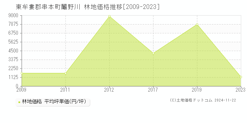 鬮野川(東牟婁郡串本町)の林地価格推移グラフ(坪単価)[2009-2023年]