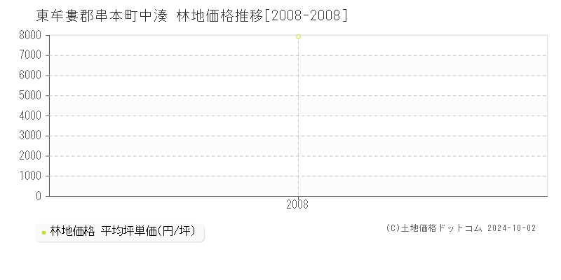 中湊(東牟婁郡串本町)の林地価格推移グラフ(坪単価)[2008-2008年]