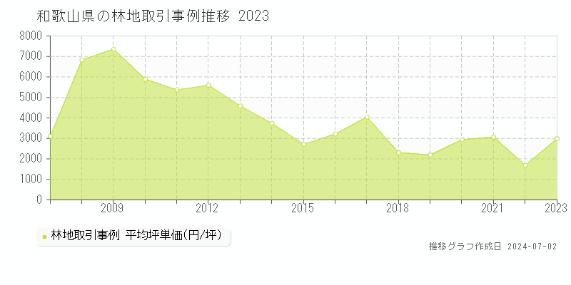 和歌山県の林地取引事例推移グラフ 