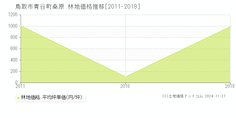 青谷町桑原(鳥取市)の林地価格推移グラフ(坪単価)[2011-2018年]