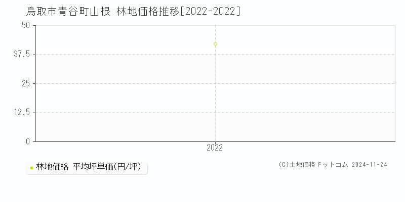 青谷町山根(鳥取市)の林地価格推移グラフ(坪単価)[2022-2022年]