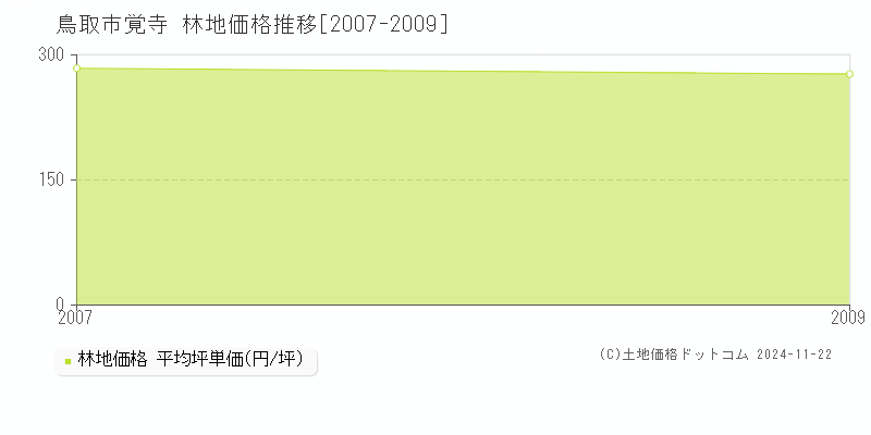 覚寺(鳥取市)の林地価格推移グラフ(坪単価)[2007-2009年]