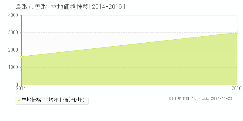 香取(鳥取市)の林地価格推移グラフ(坪単価)[2014-2016年]