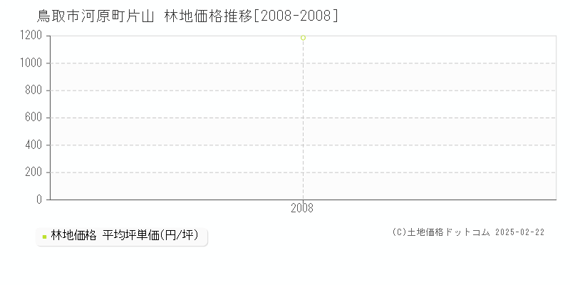 河原町片山(鳥取市)の林地価格推移グラフ(坪単価)[2008-2008年]