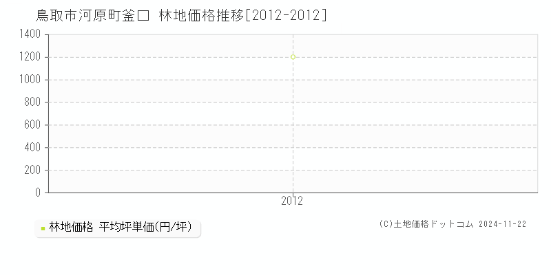 河原町釜口(鳥取市)の林地価格推移グラフ(坪単価)[2012-2012年]