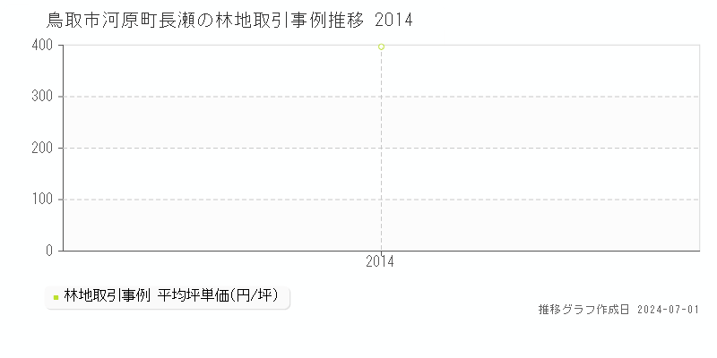 鳥取市河原町長瀬の林地取引事例推移グラフ 