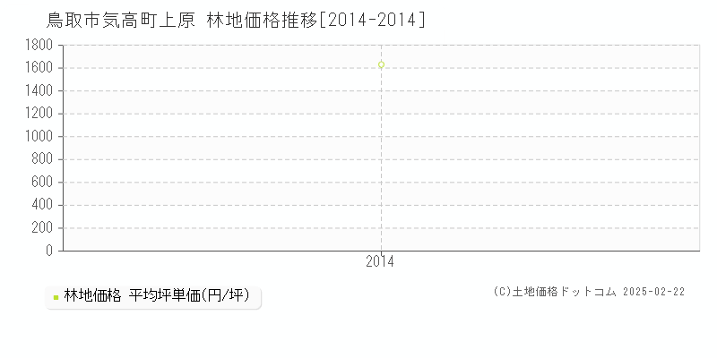 気高町上原(鳥取市)の林地価格推移グラフ(坪単価)[2014-2014年]