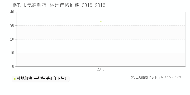 気高町宿(鳥取市)の林地価格推移グラフ(坪単価)[2016-2016年]