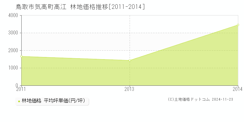 気高町高江(鳥取市)の林地価格推移グラフ(坪単価)[2011-2014年]