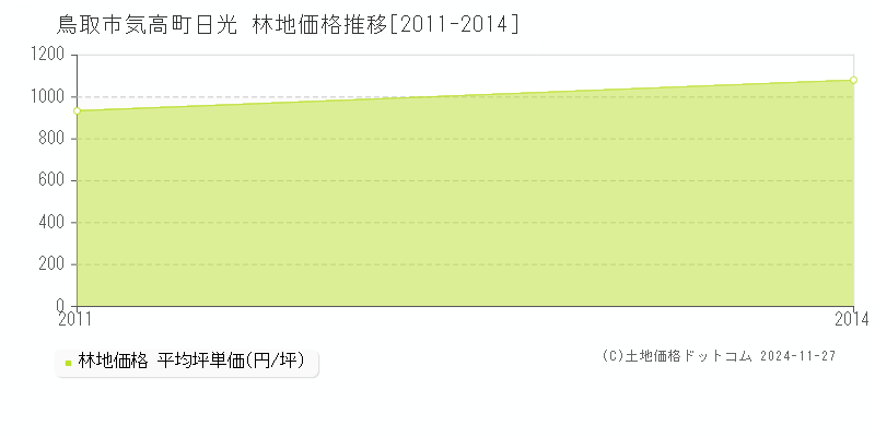 気高町日光(鳥取市)の林地価格推移グラフ(坪単価)[2011-2014年]