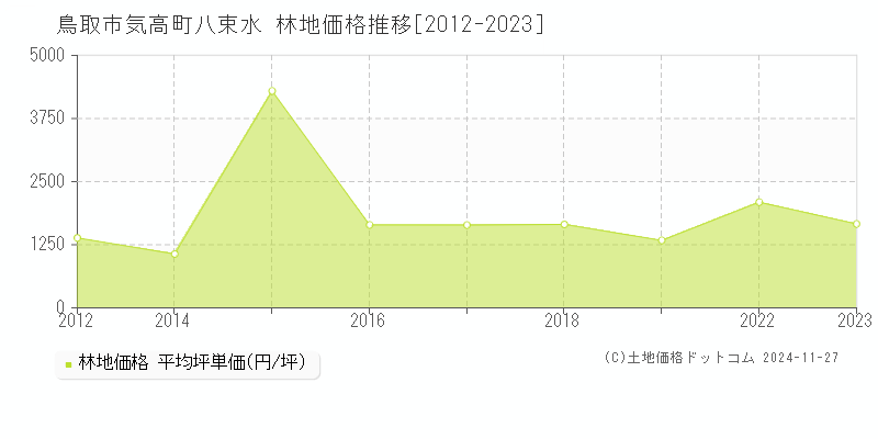 気高町八束水(鳥取市)の林地価格推移グラフ(坪単価)[2012-2023年]