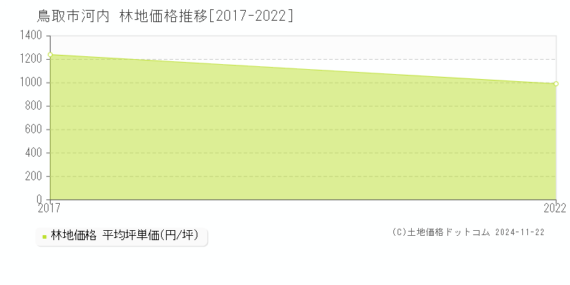 河内(鳥取市)の林地価格推移グラフ(坪単価)[2017-2022年]