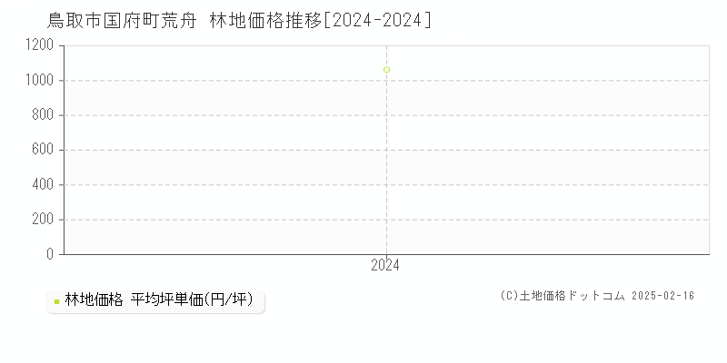 国府町荒舟(鳥取市)の林地価格推移グラフ(坪単価)[2024-2024年]