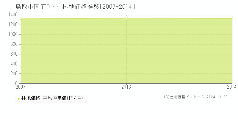 国府町谷(鳥取市)の林地価格推移グラフ(坪単価)[2007-2014年]