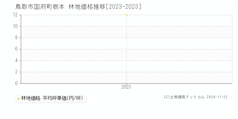 国府町栃本(鳥取市)の林地価格推移グラフ(坪単価)[2023-2023年]