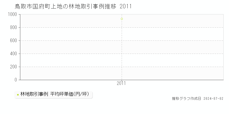 鳥取市国府町上地の林地取引事例推移グラフ 