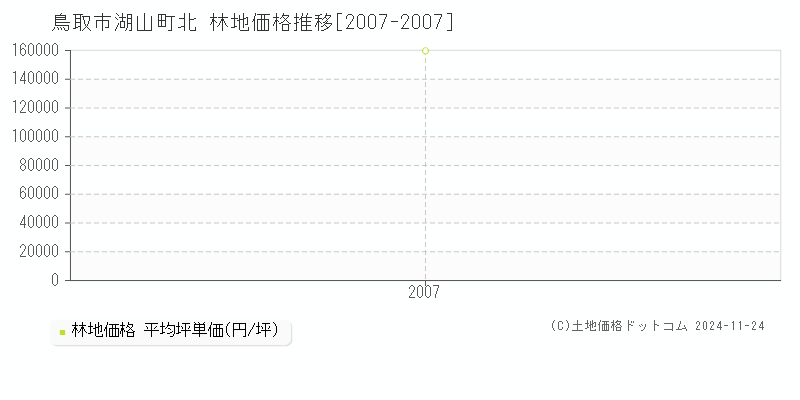 湖山町北(鳥取市)の林地価格推移グラフ(坪単価)[2007-2007年]