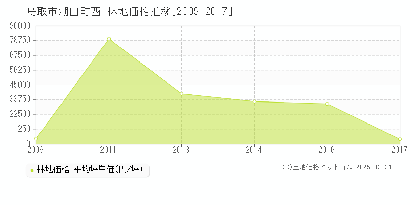 湖山町西(鳥取市)の林地価格推移グラフ(坪単価)[2009-2017年]