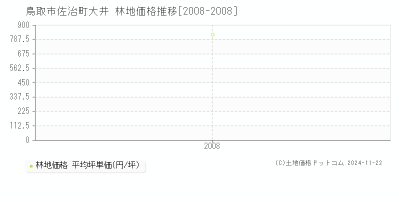 佐治町大井(鳥取市)の林地価格推移グラフ(坪単価)[2008-2008年]