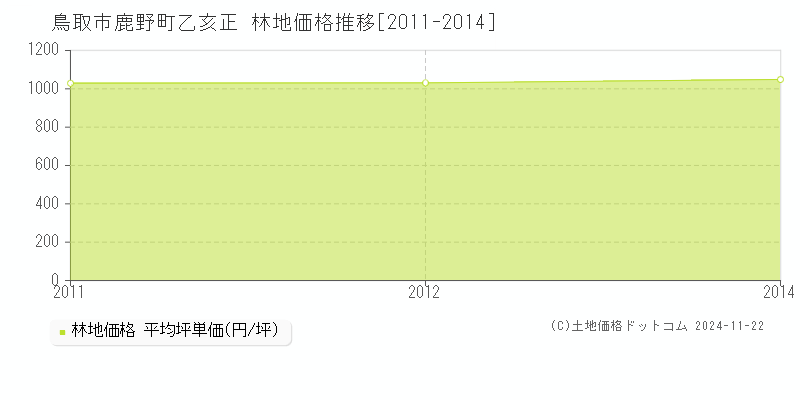 鹿野町乙亥正(鳥取市)の林地価格推移グラフ(坪単価)[2011-2014年]