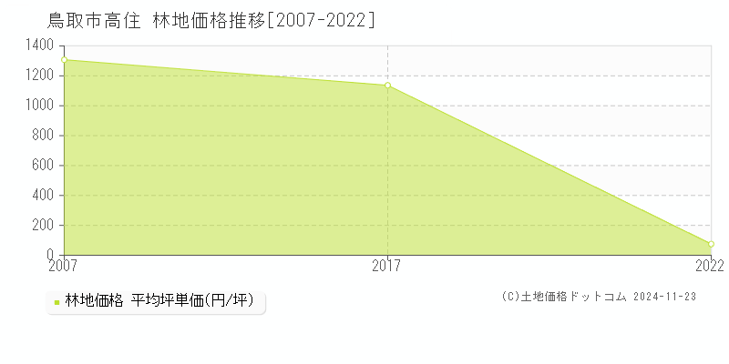 高住(鳥取市)の林地価格推移グラフ(坪単価)[2007-2022年]