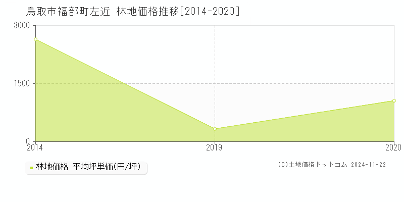 福部町左近(鳥取市)の林地価格推移グラフ(坪単価)[2014-2020年]