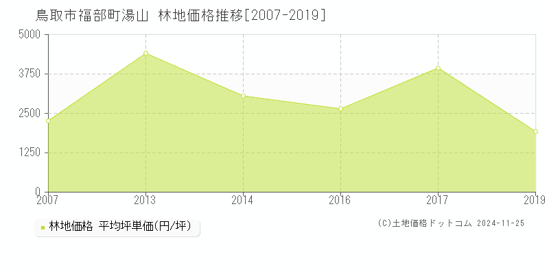 福部町湯山(鳥取市)の林地価格推移グラフ(坪単価)[2007-2019年]