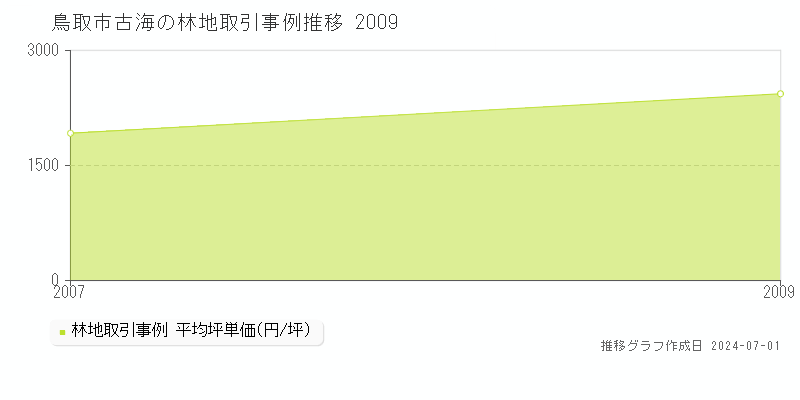 鳥取市古海の林地取引事例推移グラフ 