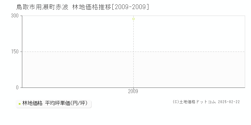 用瀬町赤波(鳥取市)の林地価格推移グラフ(坪単価)[2009-2009年]