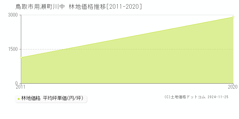 用瀬町川中(鳥取市)の林地価格推移グラフ(坪単価)[2011-2020年]