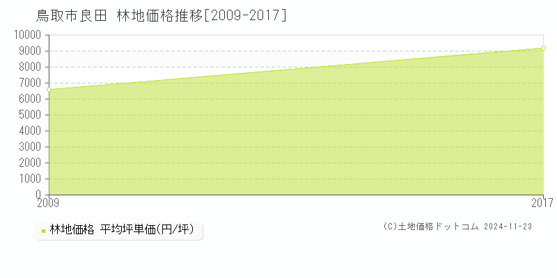 良田(鳥取市)の林地価格推移グラフ(坪単価)[2009-2017年]