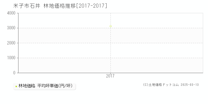 米子市石井の林地取引事例推移グラフ 