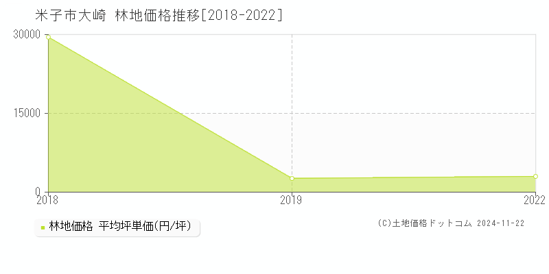 大崎(米子市)の林地価格推移グラフ(坪単価)[2018-2022年]