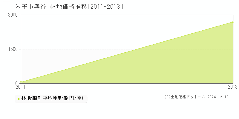 奥谷(米子市)の林地価格推移グラフ(坪単価)[2011-2013年]