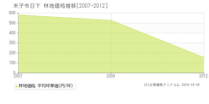 日下(米子市)の林地価格推移グラフ(坪単価)[2007-2012年]