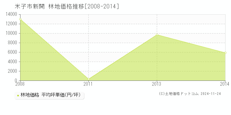 新開(米子市)の林地価格推移グラフ(坪単価)[2008-2014年]